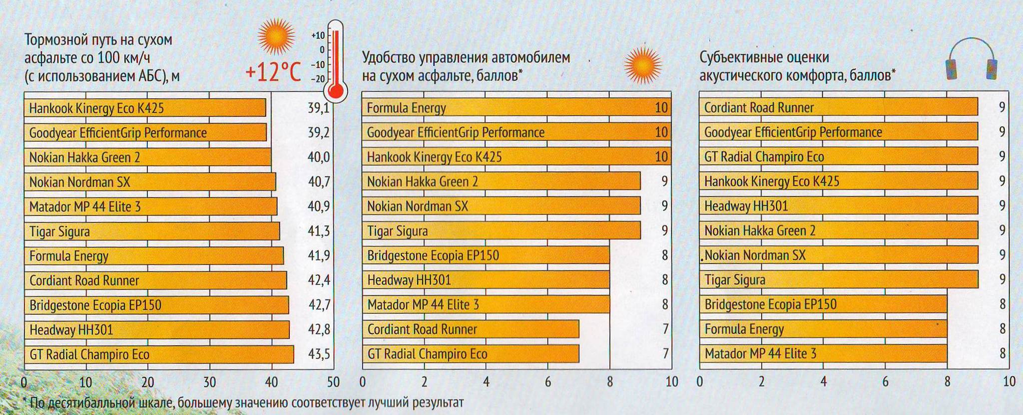 Тест летних шин 185/65 R15