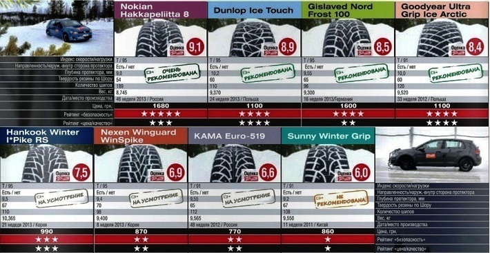 Испытание 14 зимних шипованных шин