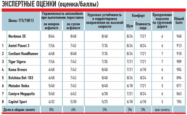 Шины 175 70 r13 характеристики