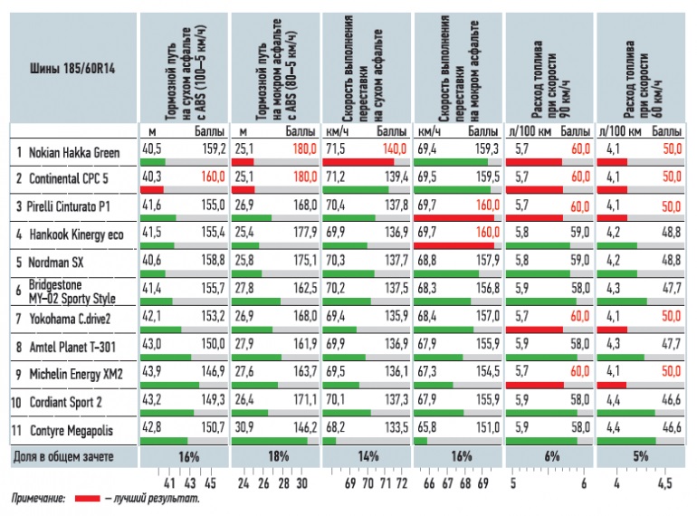 Шины 185 65 r15 характеристики